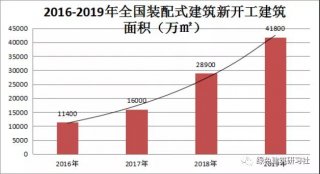 住建部I2019裝配式建筑行業(yè)發(fā)展報告（最新、權威）