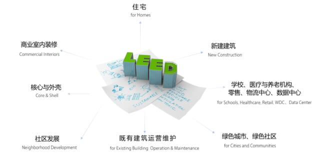從設計施工到建筑運營(yíng)，您的項目該選擇哪種LEED認證？